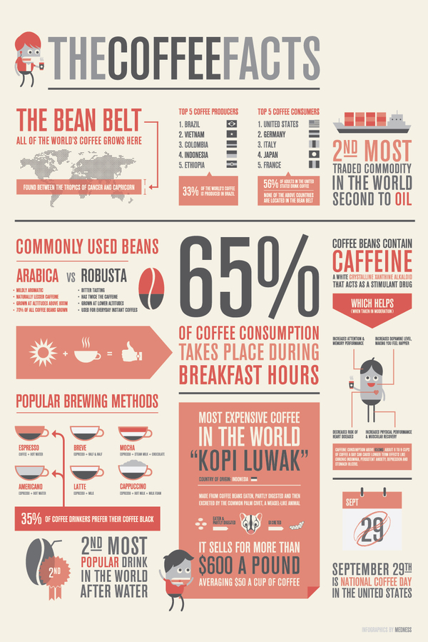 Worth-a-Look-Behance-Coffee-Infographic